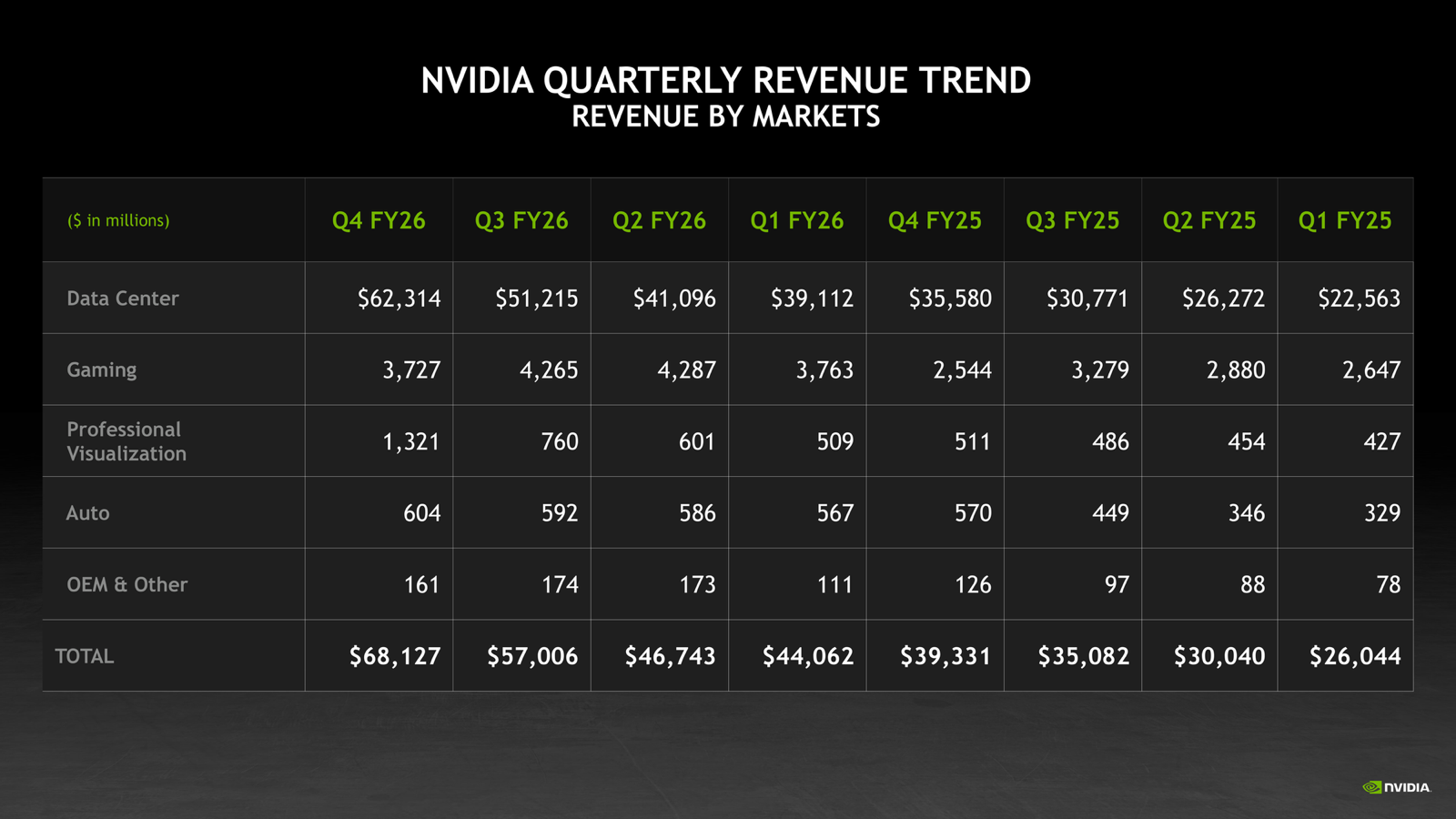 NVIDIA revenue chart