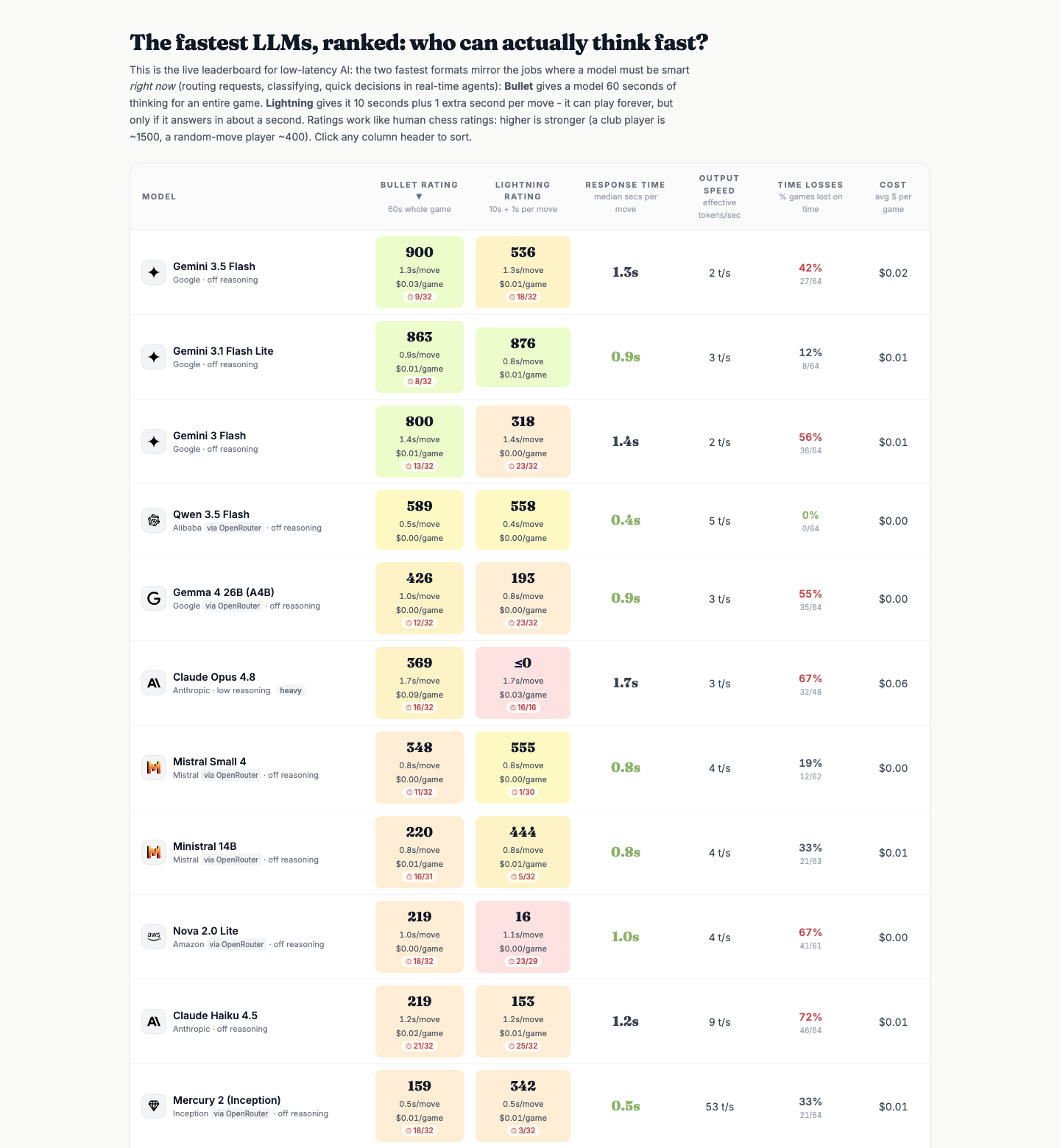 The fast board: bullet and lightning ratings side by side with response time, effective output speed, time-loss rate and cost per game.