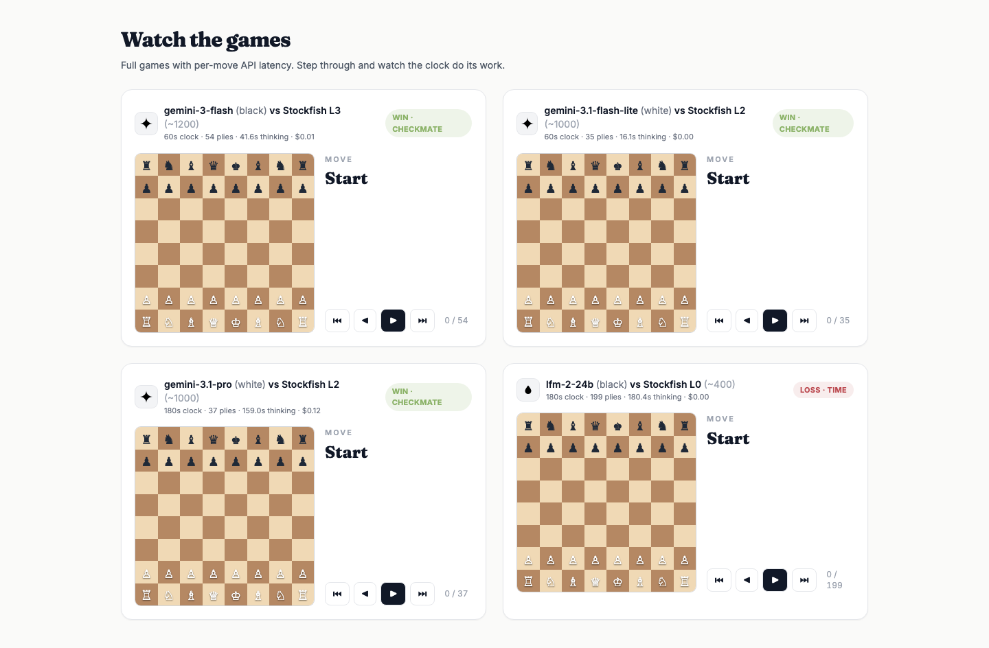Every featured game is replayable, move by move, with the model's think time and remaining clock shown per move.