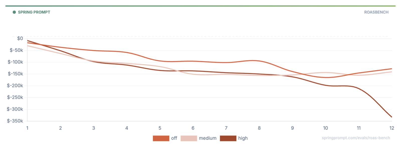 Cumulative profit over 12 months. All three reasoning tiers slide into the red; high crashes hardest.