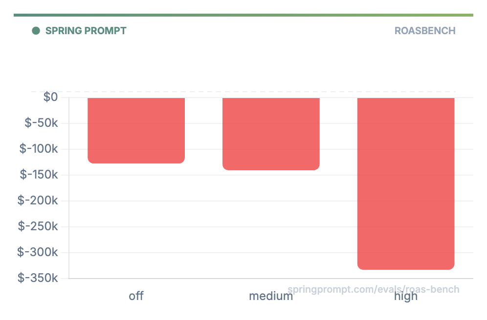 Average profit by reasoning tier. More thinking, deeper losses.